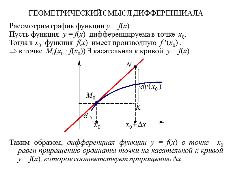 2) Пусть кривая y = f(x) имеет в точке M0(x0 ; f(x0)) вертикальную касательную