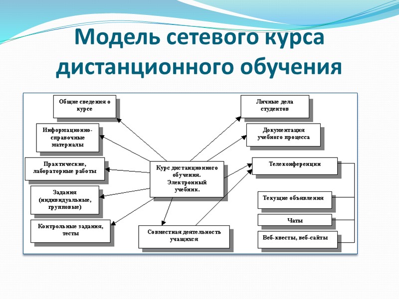 Сетевая форма организации обучения. Схема организации дистанционного обучения. Схема модели дистанционного обучения. Модель организации дистанционного обучения платформа. Сетевая модель обучения.