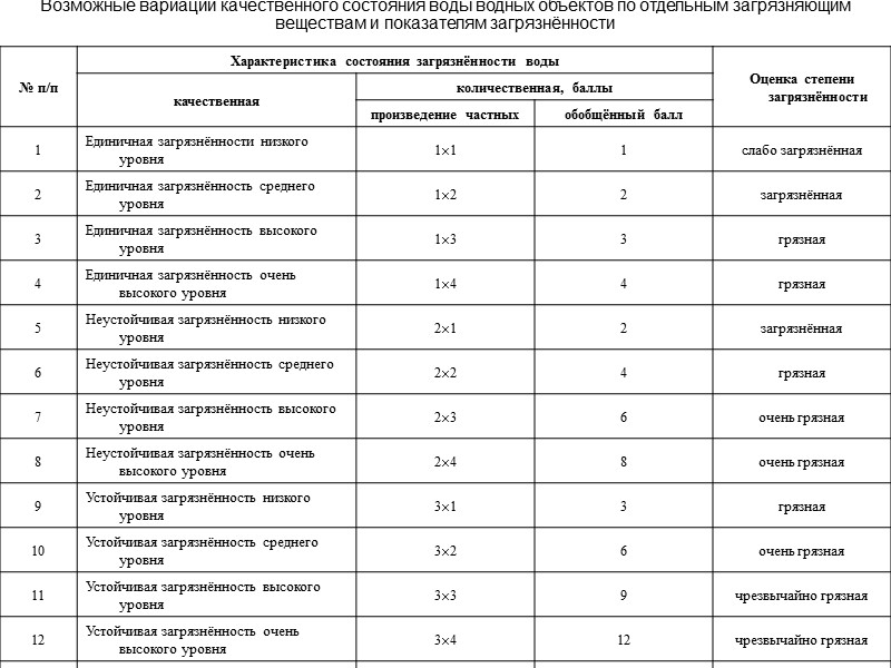 Информаци-онная модель специализи-рованной базы гидробиоло-гических данных по Самарской области