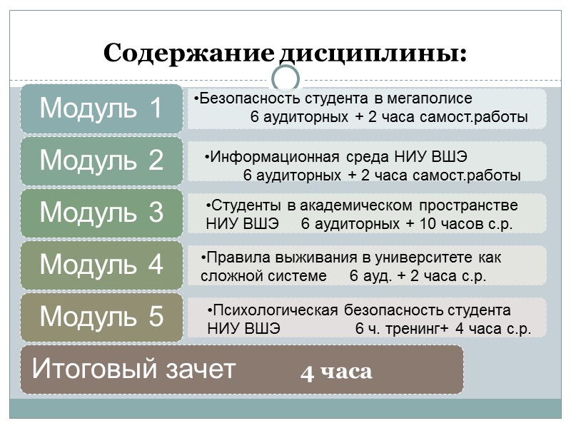 Содержание модулей: