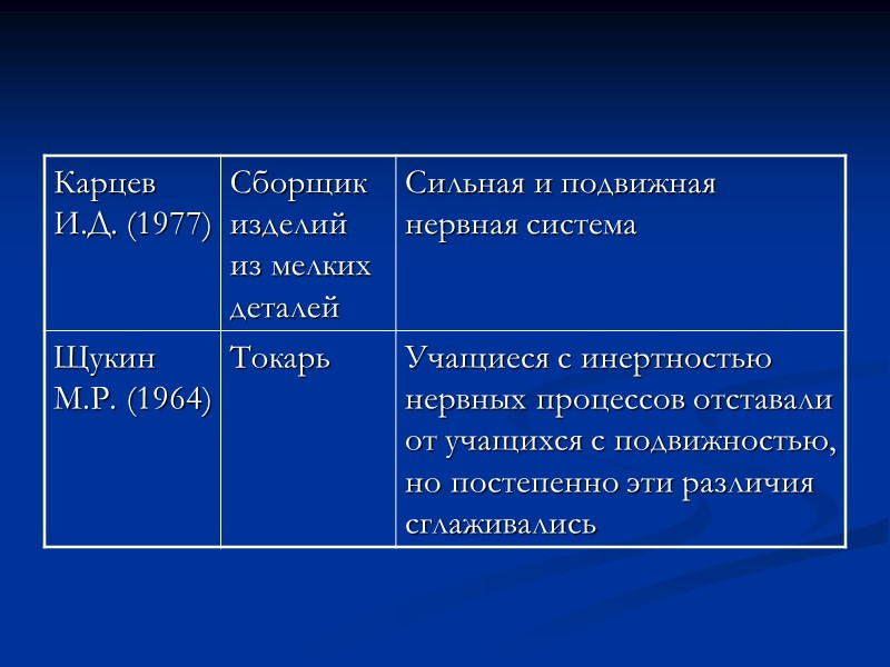 Баланс нервных процессов (Е.П. Ильин): «Внешний» - соотношение возбуждения и торможения по их величине. Баланс нервных процессов (Е.П. Ильин): «Внешний» - соотношение возбуждения и торможения по их величине.