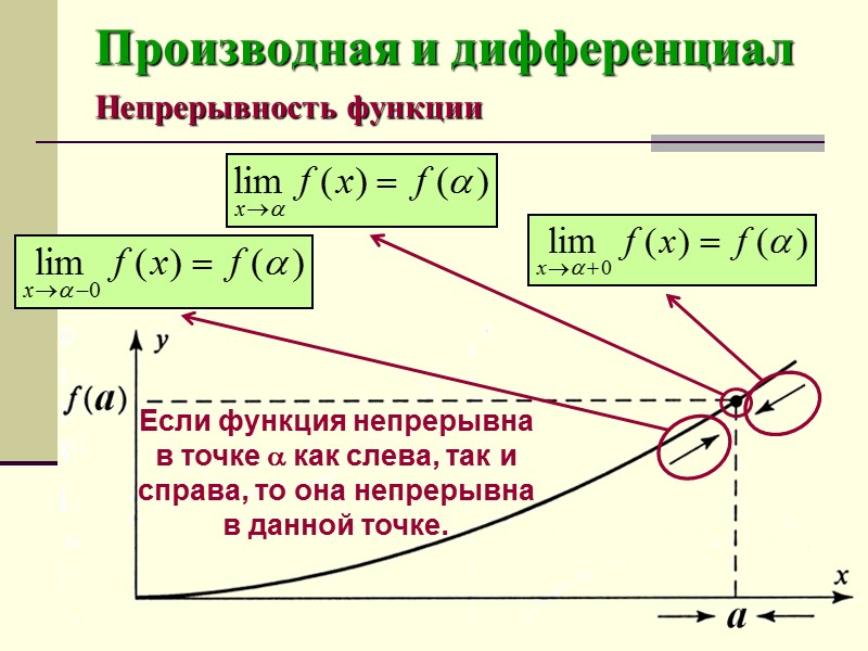 Производная и дифференциал Непрерывность функции  Если функция непрерывна  в точке  как