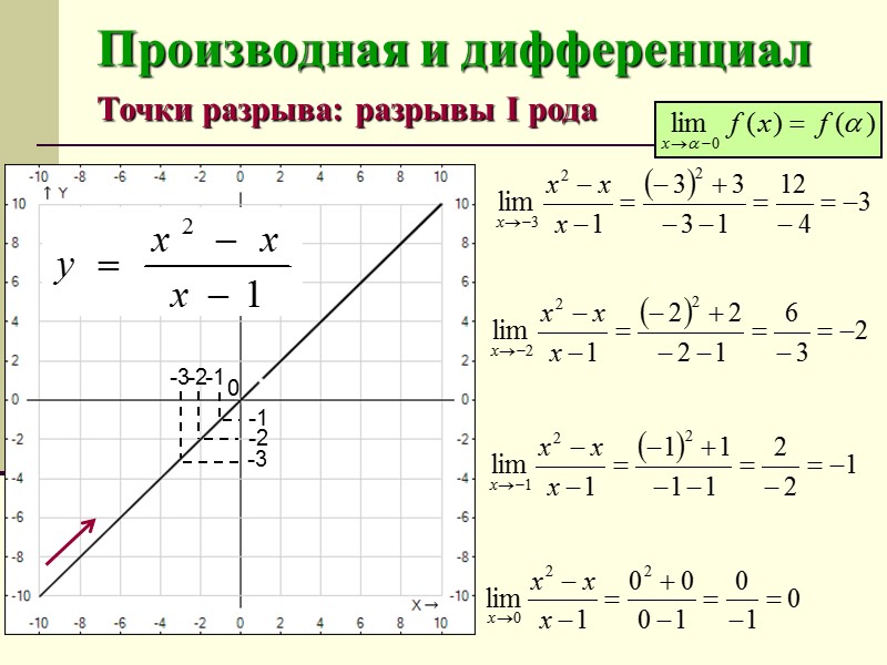 Производная и дифференциал Основные правила дифференцирования