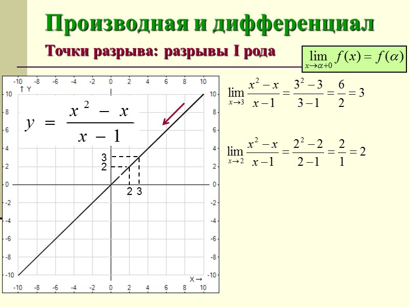 Производная и дифференциал