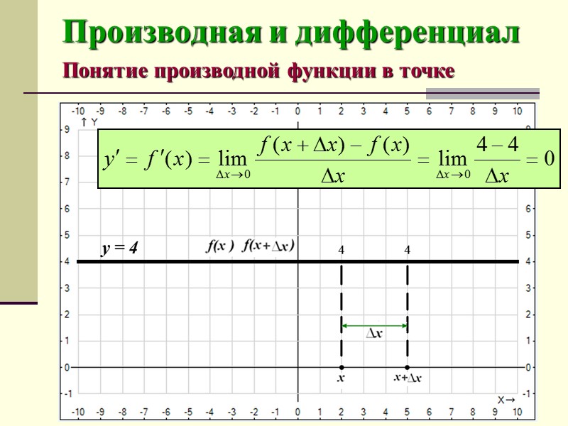 Производная и дифференциал Свойства непрерывности функции   Если функции f(x) и g(x) непрерывны