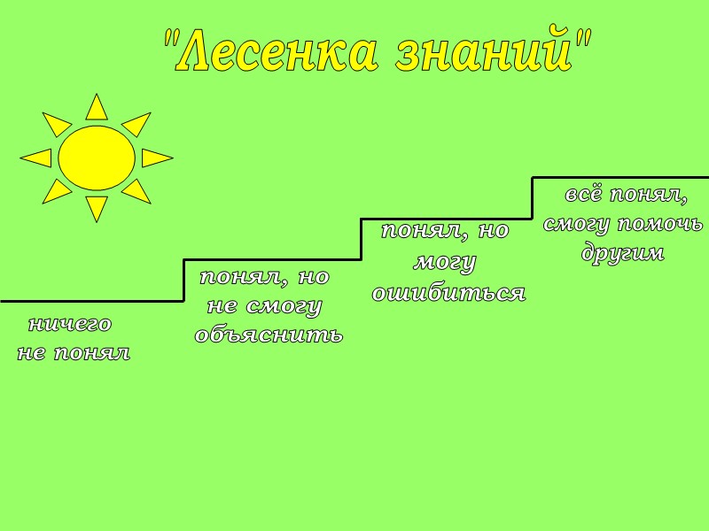 Последовательность действий при организации дифференцированного обучения Определение содержания учебного материала Технологические карты для обучающихся