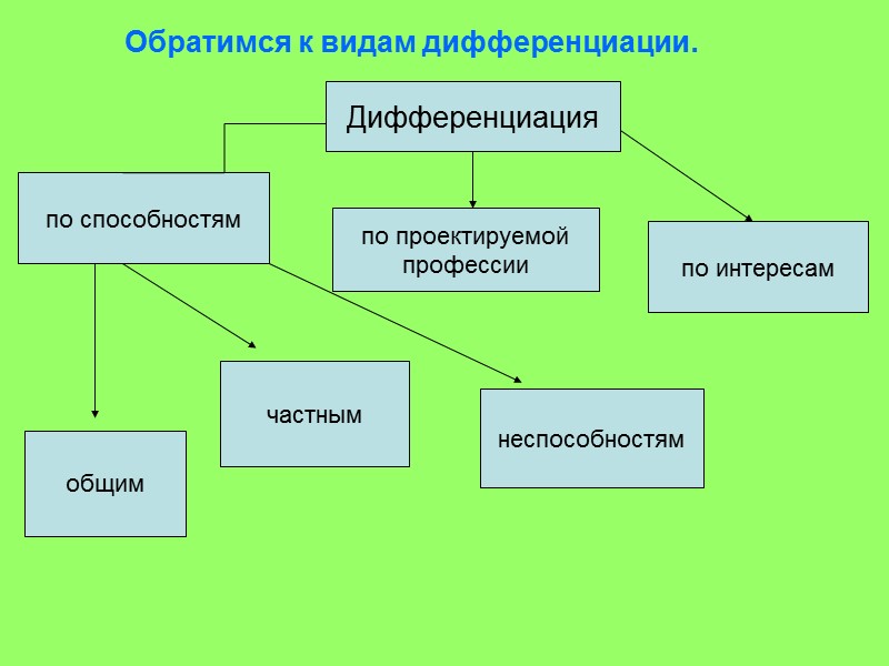 Приведите пример дифференциации