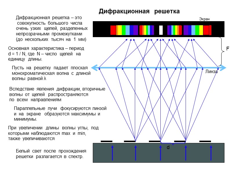 Дифракционная  решетка Дифракционная  решетка – это   совокупность  большого 