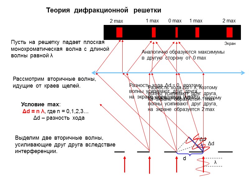 Теория  дифракционной  решетки d Экран Δd Условие  max:   Δd