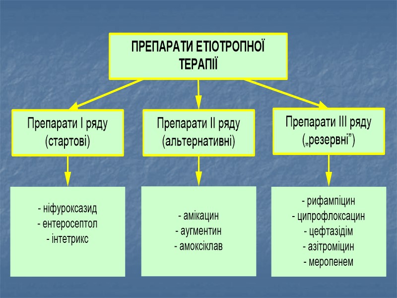 КЛІНІЧНІ  СИМПТОМИ РОТАВІРУСНОГО ГАСТРОЕНТЕРОКОЛІТУ інкубаційний період від 1 до 5 діб багаторазове блювання