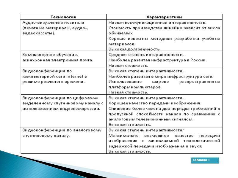 Чат-занятия — учебные занятия, осуществляемые с использованием чат-технологий. Проводятся синхронно, то есть все участники