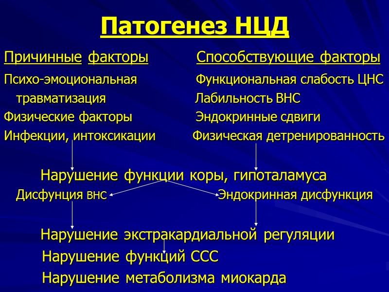 исключение Органической патологии сердца Размеры сердца Характер шумов Характер аритмий ЭКГ ? Сердечная недостаточность