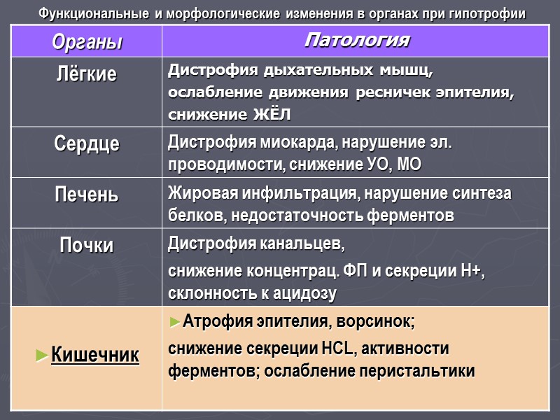 Причины предрасположенности к гипотрофии      у детей раннего возраста 