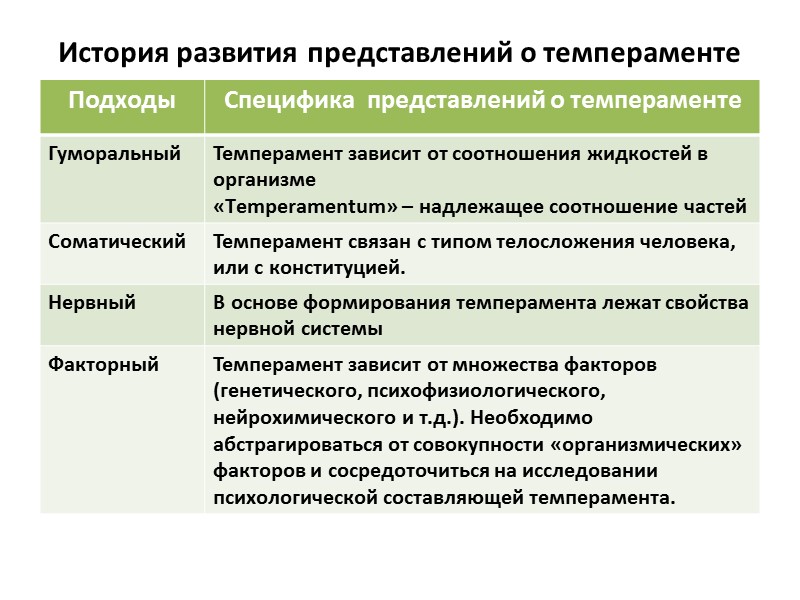 Понятие о темпераменте в психологии презентация