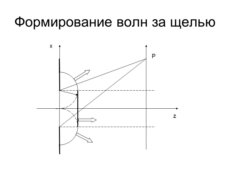 Дифракция на щели