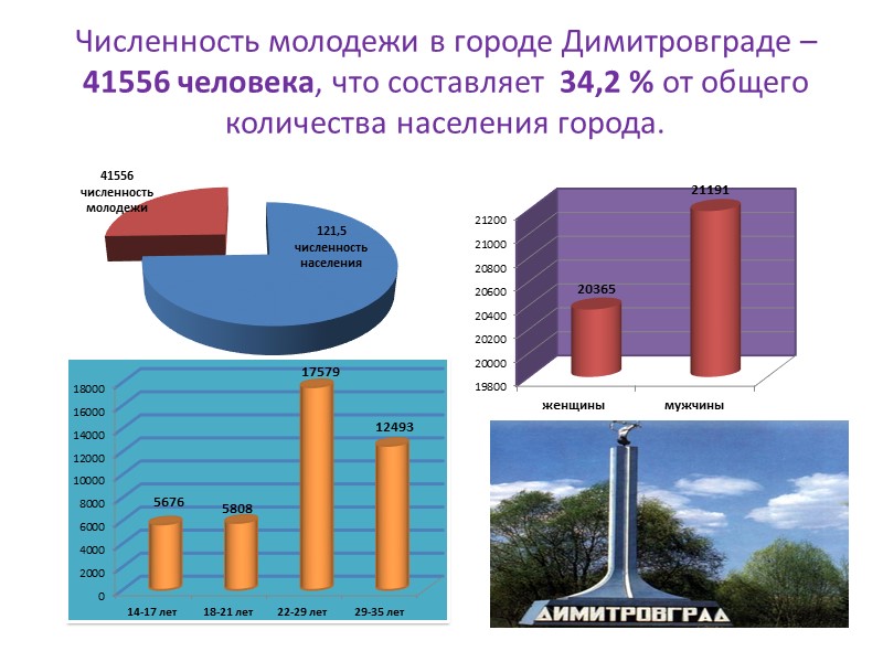 Численность молодежи в городе Димитровграде – 41556 человека, что составляет  34,2 % от
