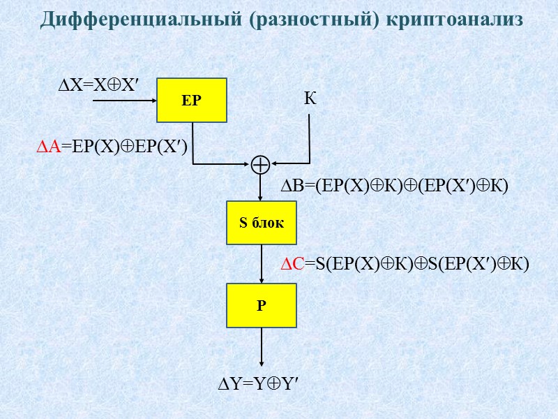 Дифференциальный (разностный) криптоанализ ЕР S блок  Р Х=ХХ  К  А=ЕР(Х)ЕР(Х) 