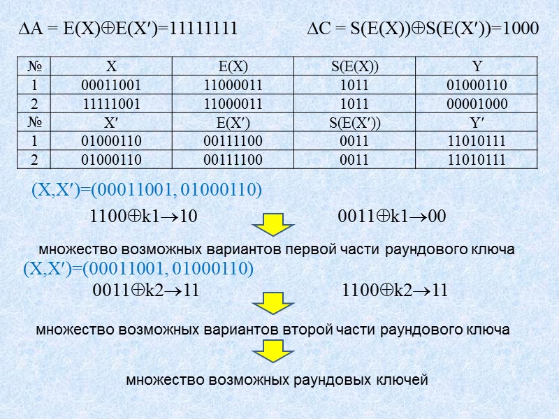 А = Е(Х)Е(Х)=11111111 С = S(Е(Х))S(Е(Х))=1000 (Х,Х)=(00011001, 01000110) 0011k100 1100k110 множество возможных вариантов первой