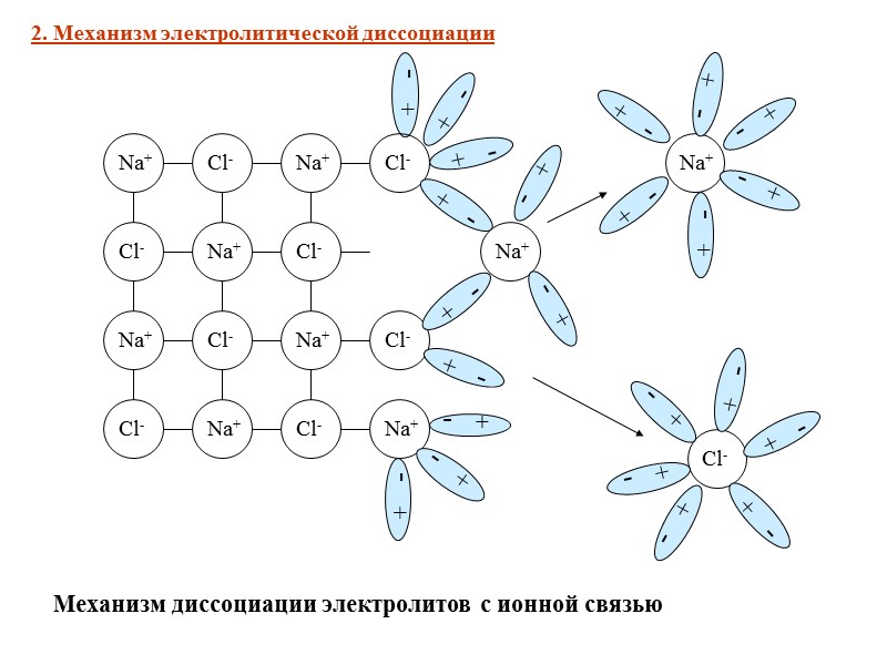 Механизм диссоциации. Схема процесса электролитической диссоциации. Теория электролитической диссоциации схема. Механизмы диссоциации электролитов. Механизм диссоциации электролитов с ионной связью.