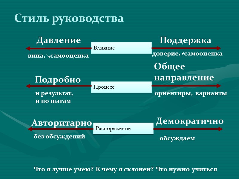 Стили лидерства Стиль лидерства – совокупность приемов, применяемых лидером для оказания влияния на остальных