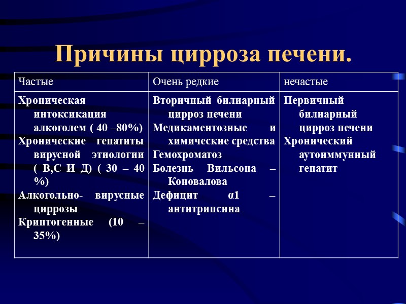 Классификация болезней печени (М.В.Северов,2001).  1.     Паренхиматозные 2.  