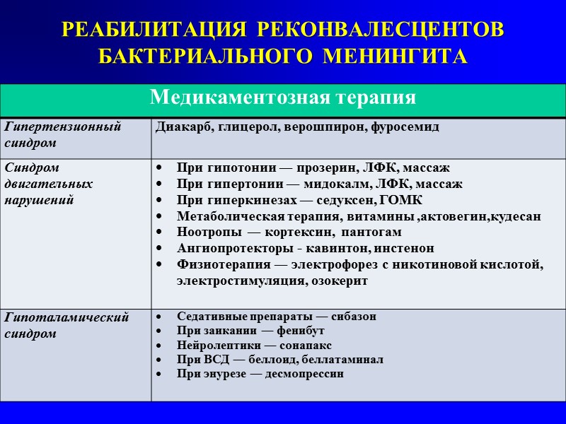 Дегидратационная терапия: - фуросемид внутримышечно или внутривенно (3— 5 мг/кг в сутки) - маннитол