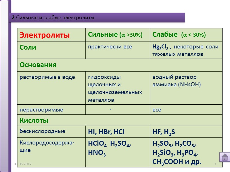 Слабые электролиты. Сильные электролиты и слабые электролиты таблица. Слабые электролиты таблица. Слабые электролиты нерастворимые основания. Сильные средние и слабые электролиты.