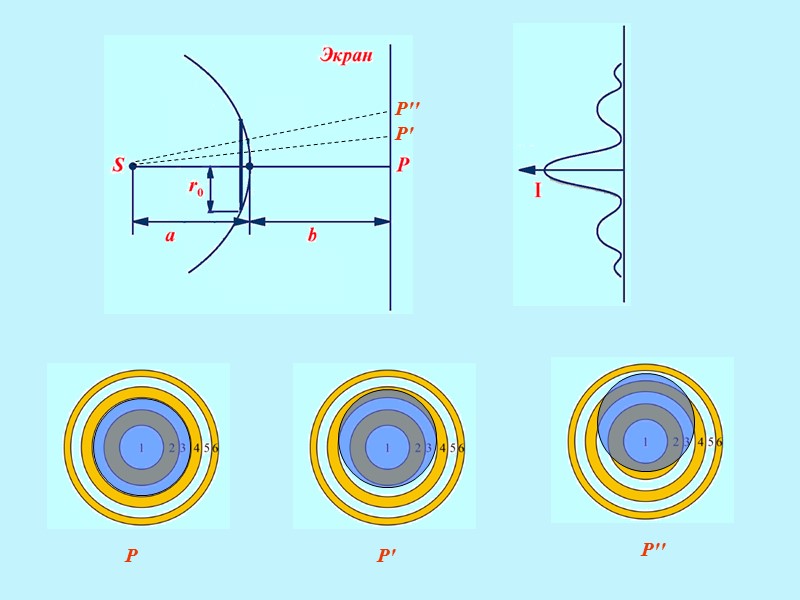 Дифракция от круглого отверстия m=2 A=0      I=0 m=4 A=0