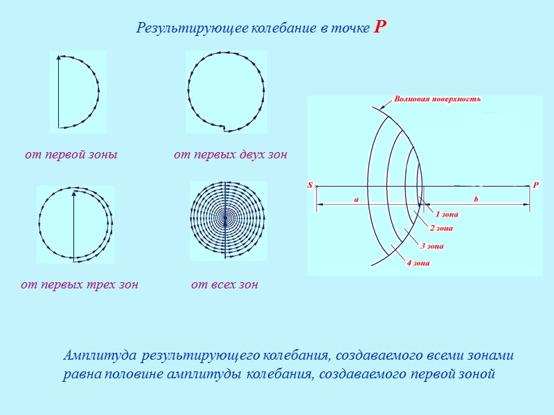Изменение дифракционной картины при уменьшении диаметра диска (числа закрытых зон) В центре экрана всегда