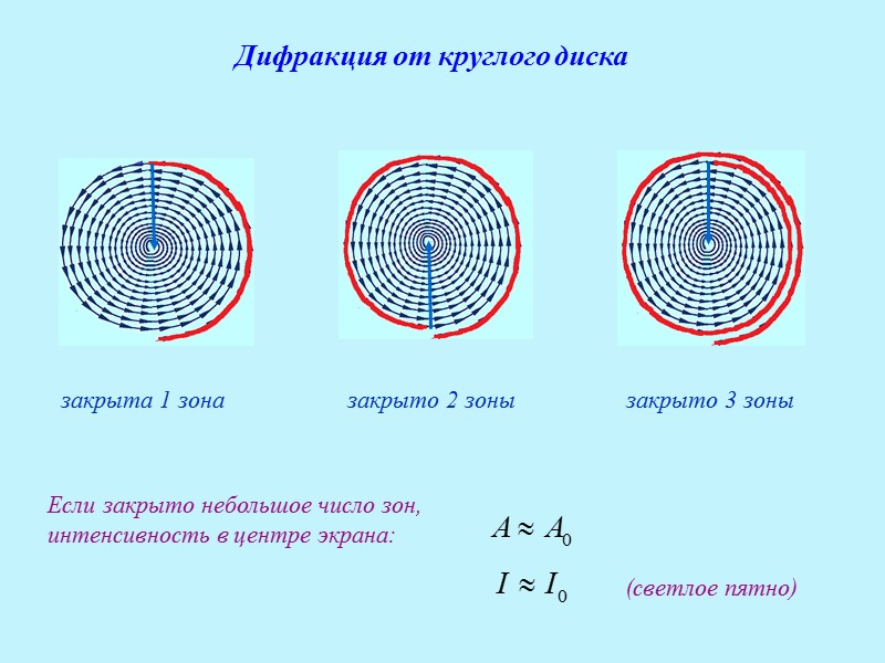 На основе метода зон френеля объясните дифракционную картину от узкой щели в монохроматических лучах