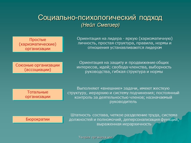 Теория организации Современное понимание организации Характерные черты организации Любая современная организация - это открытая