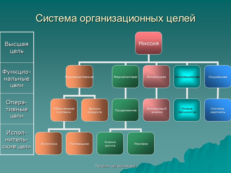 Теория организации Вертикально сложная организация