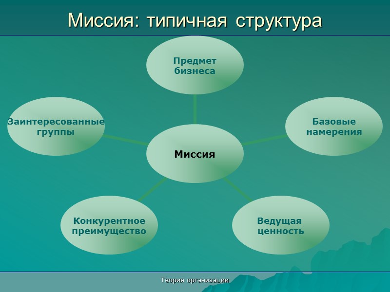 Теория организации Горизонтально сложная организация