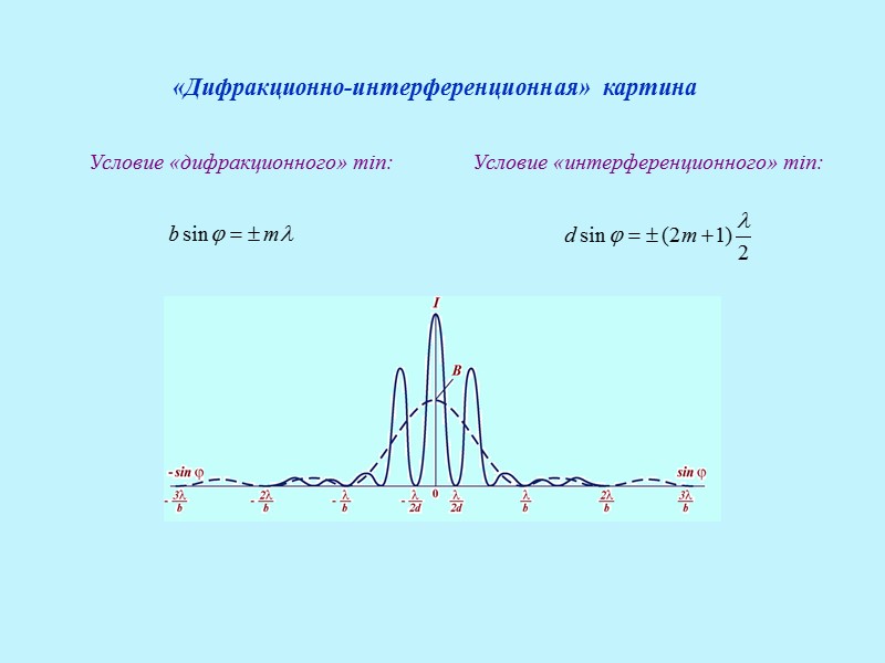 Δ = 0    (точка Р0) Δ = λ/2 (сдвиг фаз δ=π)