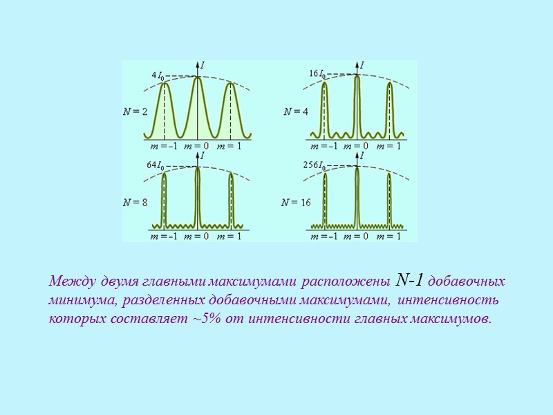 Дифракция фраунгофера на одной и двух щелях сравнение дифракционных картин