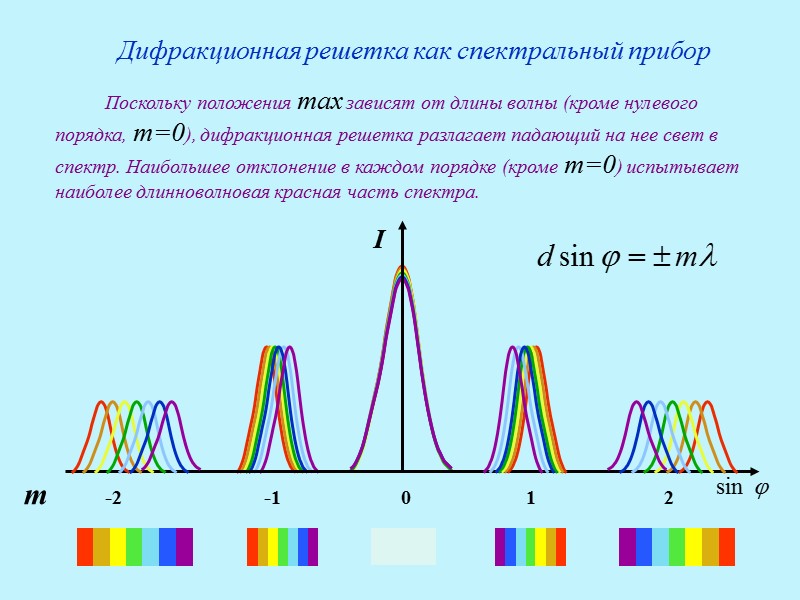 Длина волны спектра формула. Порядок спектра дифракционной решетки от длины волны. Спектр второго порядка дифракционной решетки. Ширина спектра света дифракционная. 2 Максимум дифракционного спектра.