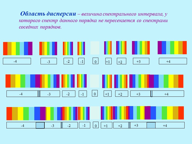 Между двумя главными максимумами расположены N-1 добавочных минимума, разделенных добавочными максимумами, интенсивность которых составляет