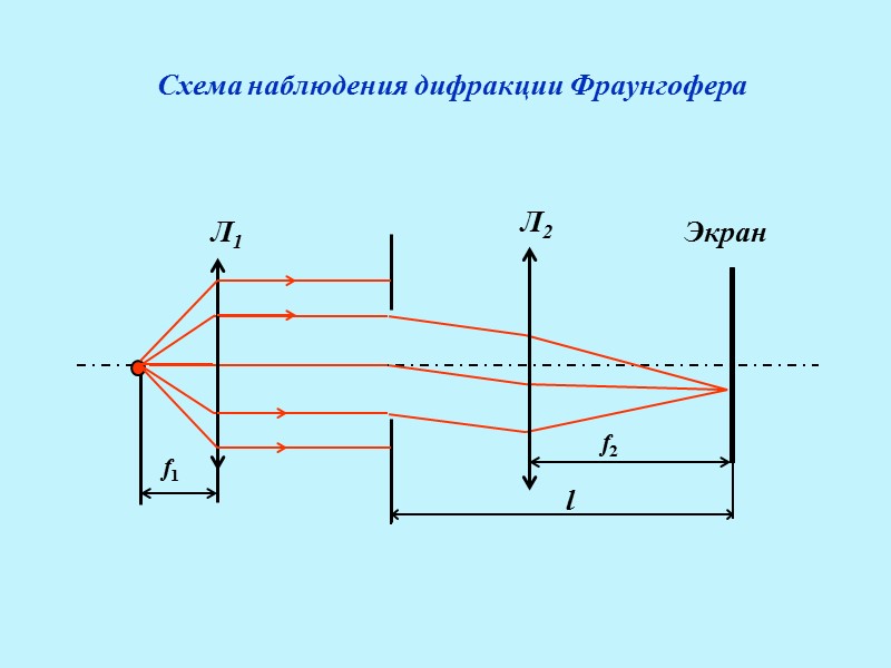 Схема наблюдения дифракции фраунгофера