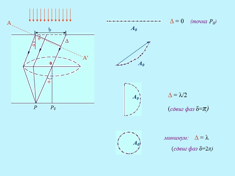 Схема наблюдения дифракции Фраунгофера