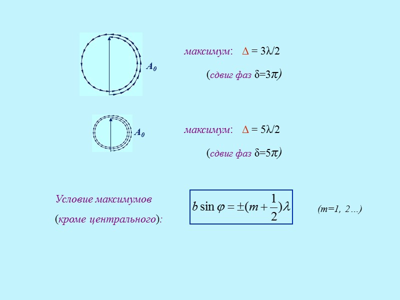 Дифракция на Фраунгофера круглом отверстии
