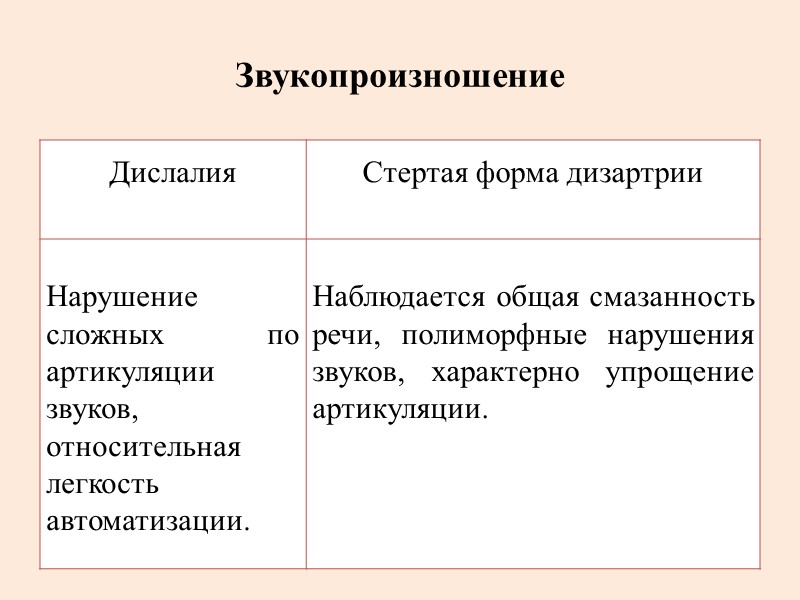 Звукопроизношение при дислалии. Отличие дизартрии от стертой дизартрии. Отличие дизартрии от дислалии и алалии. Сравнительная характеристика стертой дизартрии дислалии»:.