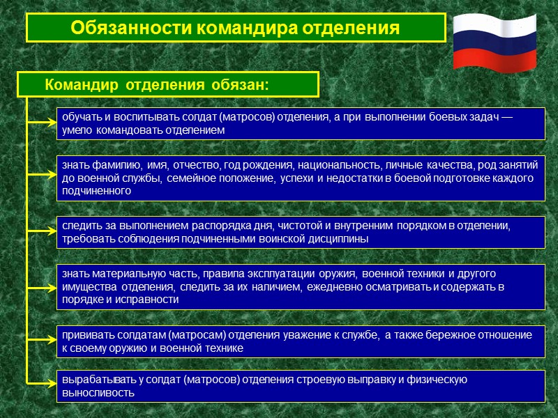 4. Дисциплинарные взыскания за нарушения воинской дисциплины. Порядок наложения дисциплинарного взыскания.  5. Учет