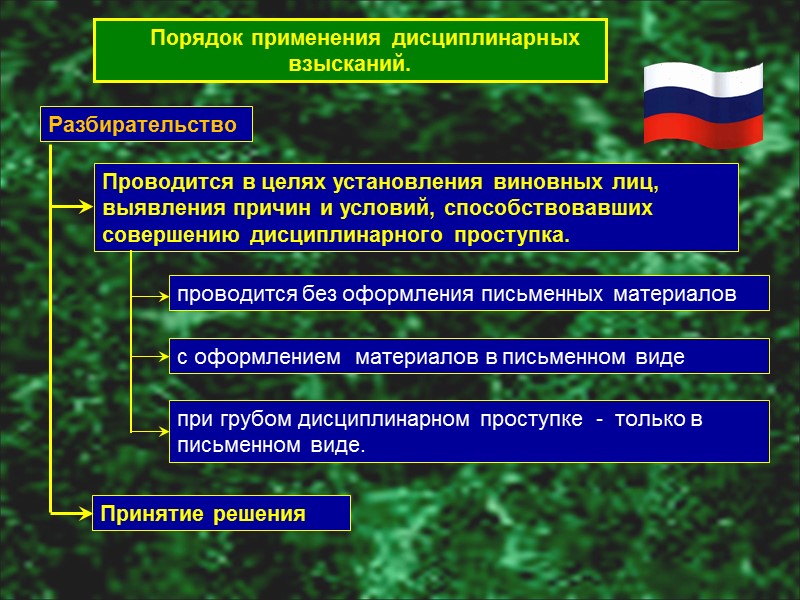 Вопрос №4     Дисциплинарные взыскания за нарушения воинской дисциплины. Порядок наложения