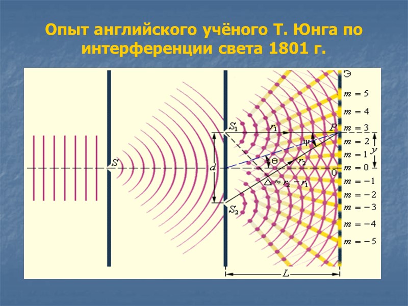 Принцип  Гюйгенса:    Каждая точка волновой поверхности является источником вторичных сферических