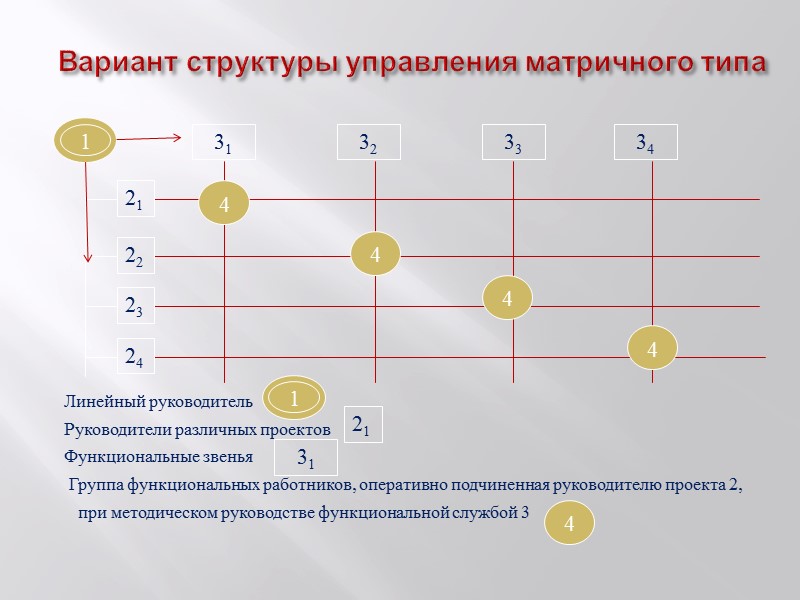 Виды матричной реакции. Матричный и линейный руководитель. Матрица типов политики управления. Кто управляет матрицей. Двухмерная модель участия подчиненных.