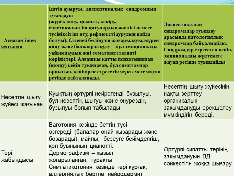 Вегетативті  жүйке жүйесінің бұзылуы [1,5] – бұл шығуы жағынан полиэтиологиялық және 3 жетекші