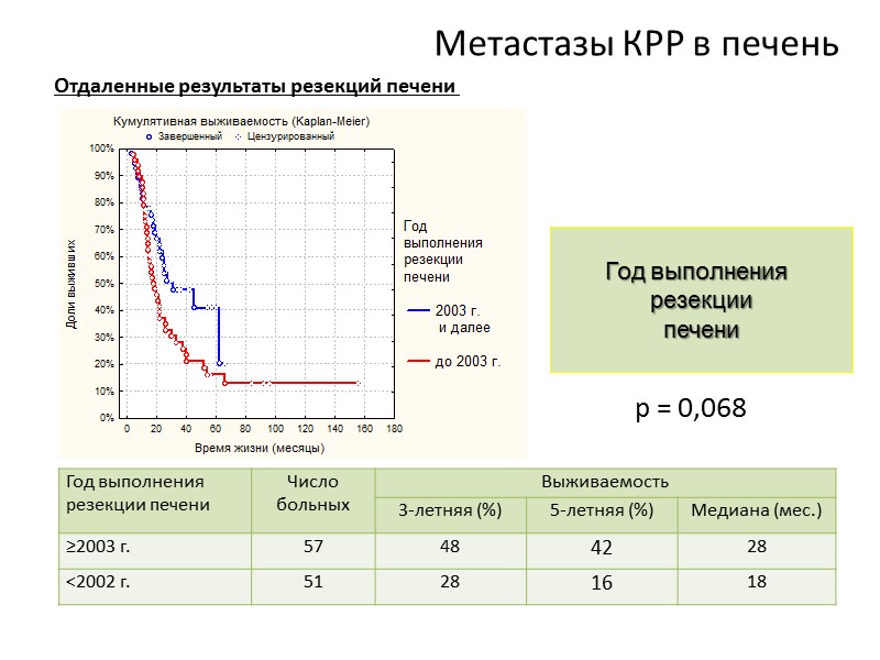 Аденокарцинома печени 4 стадия прогноз. Выживаемость после резекции печени. Статистика метастазирования КРР В печень. Метастазы в печени прогноз выживаемости. Метастазы печени 4 степени прогноз выживаемости.