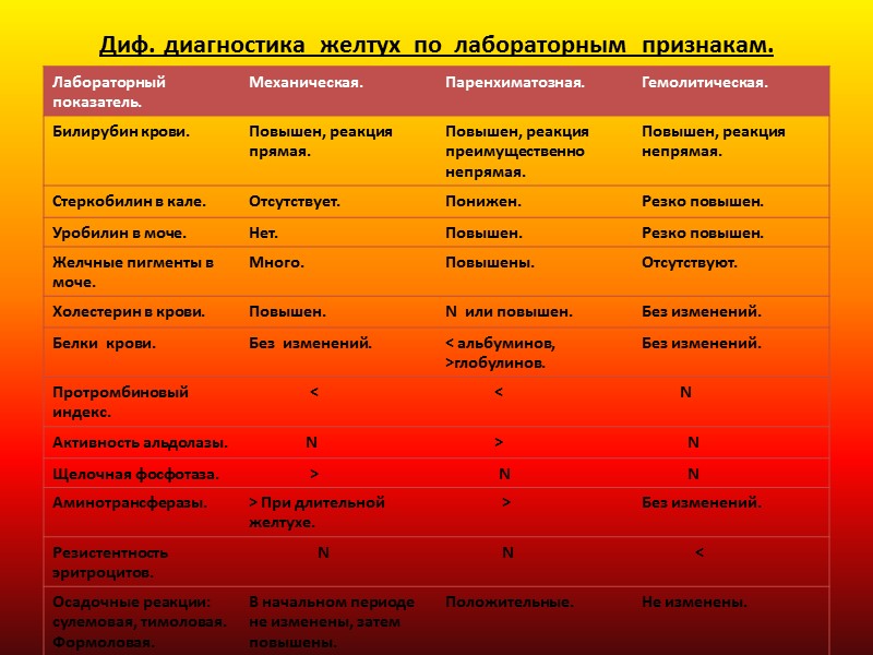 При  желтухах  повышается  уровень  билирубина  в  крови 