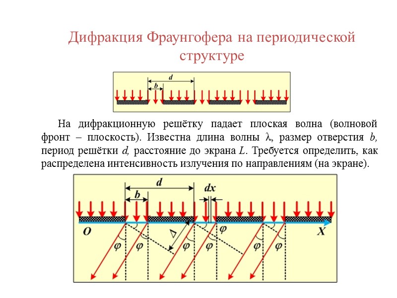 Период дифракционной решетки. Дифракция Фраунгофера на решетке. Условие минимума дифракции Фраунгофера на решетке. 15. Дифракция Фраунгофера на дифракционной решетке.. Дифракция Фраунгофера на одномерной дифракционной решетки.