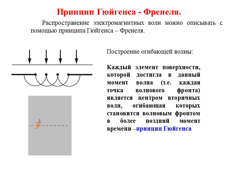 Принцип гюйгенса френеля схема